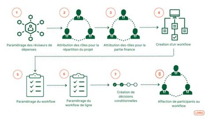 Quelles sont les étapes dun procès