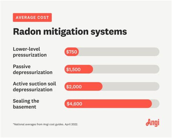 radon mitigation system cost