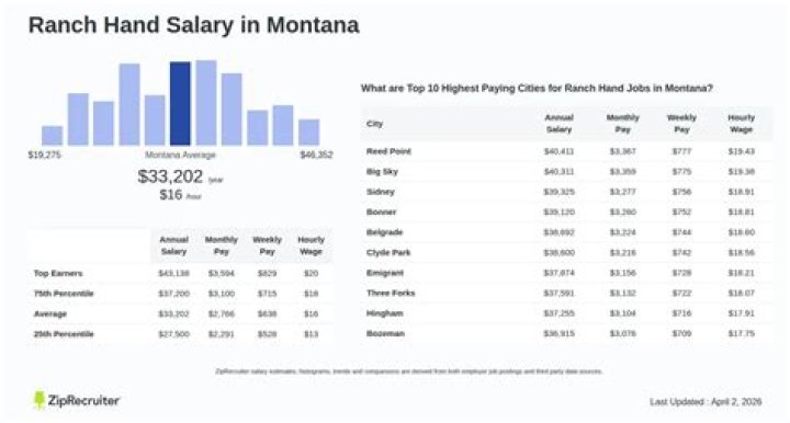 ranch hand salary
