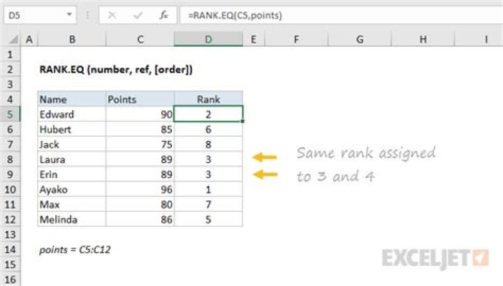 rank.eq excel