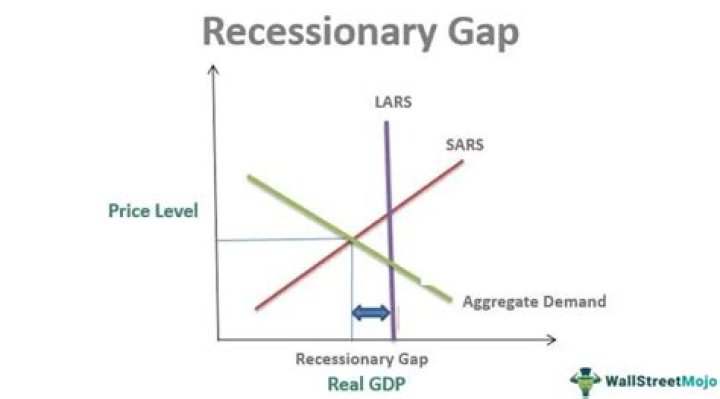 recessionary gap