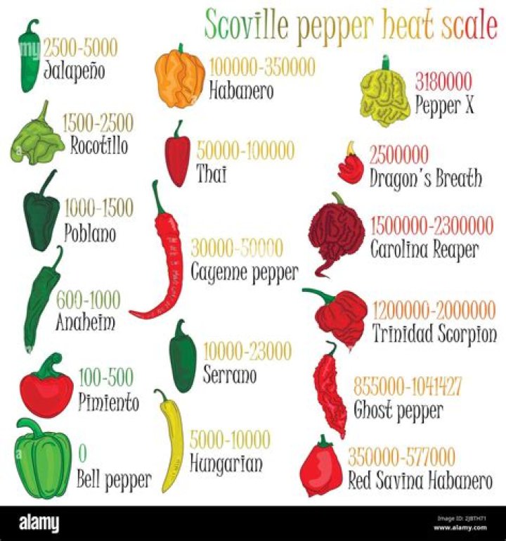 red hot chili pepper scoville