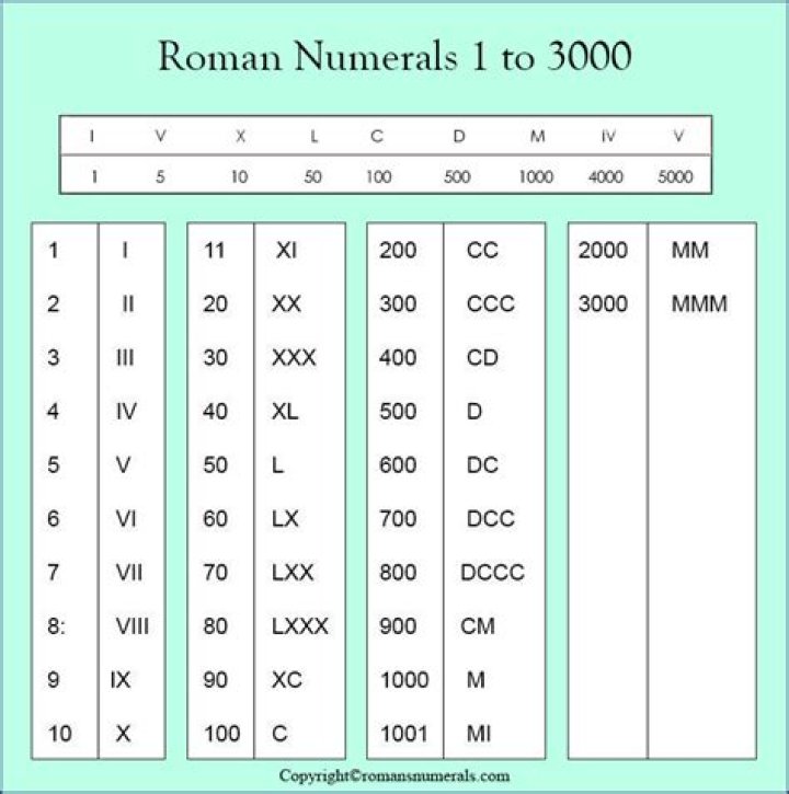 roman number 3000