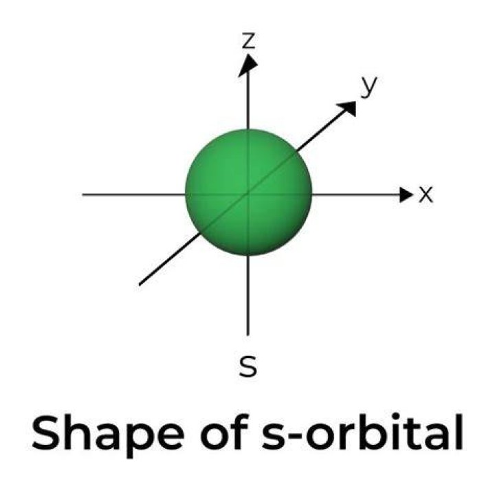 s orbital shape