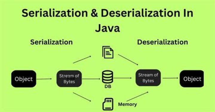 serialization in java javatpoint