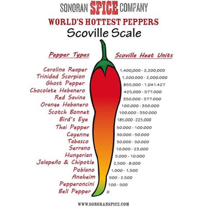 serrano pepper scoville