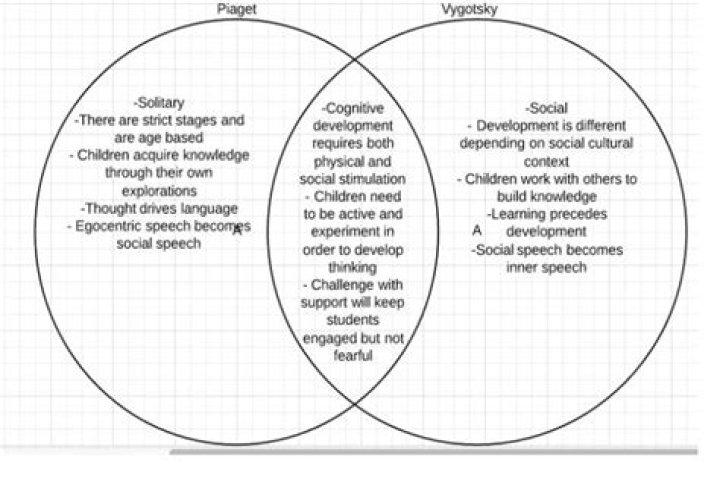 similarities between piaget and vygotsky