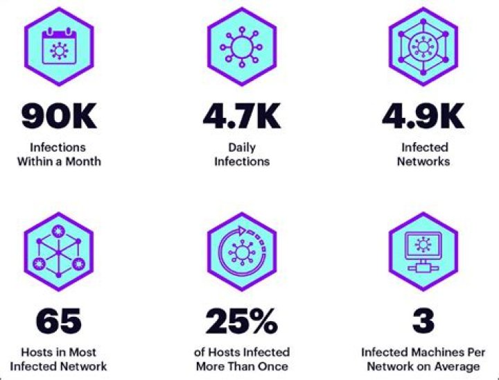 Smominru botnet infected 90 thousand devices in just the last month