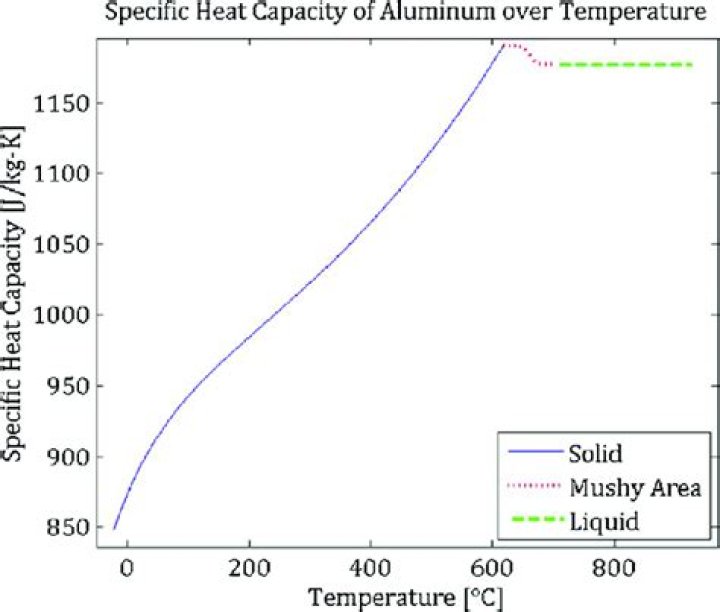 specific heat of aluminum