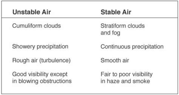 stable vs unstable air