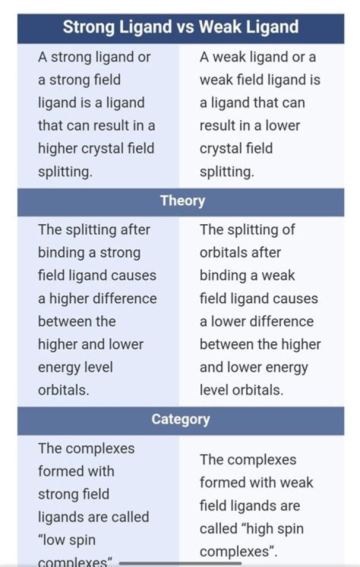 strong and weak ligand