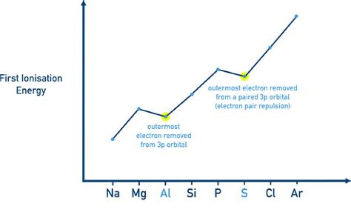 successive ionization enthalpy always increases