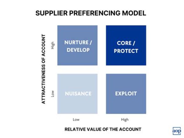 supplier preferencing model
