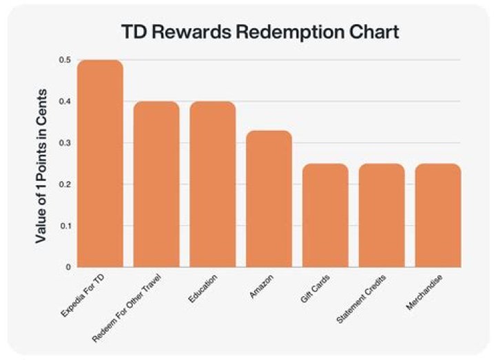 td rewards catalogue