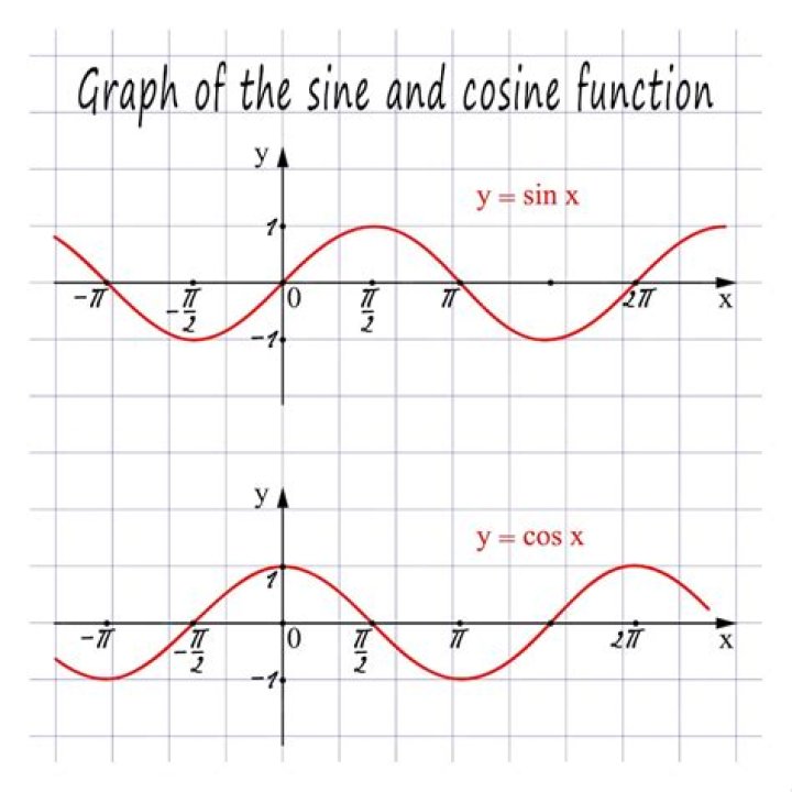 the co function of a sine.