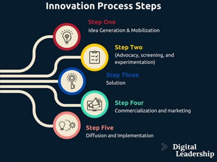 the four step innovation process ends with