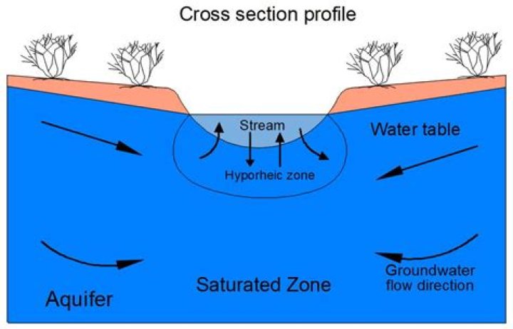 the rate of groundwater flow is proportional to the