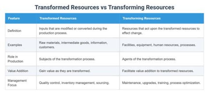 transformed resources