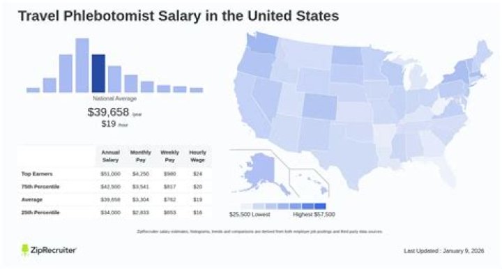 travel phlebotomist salary