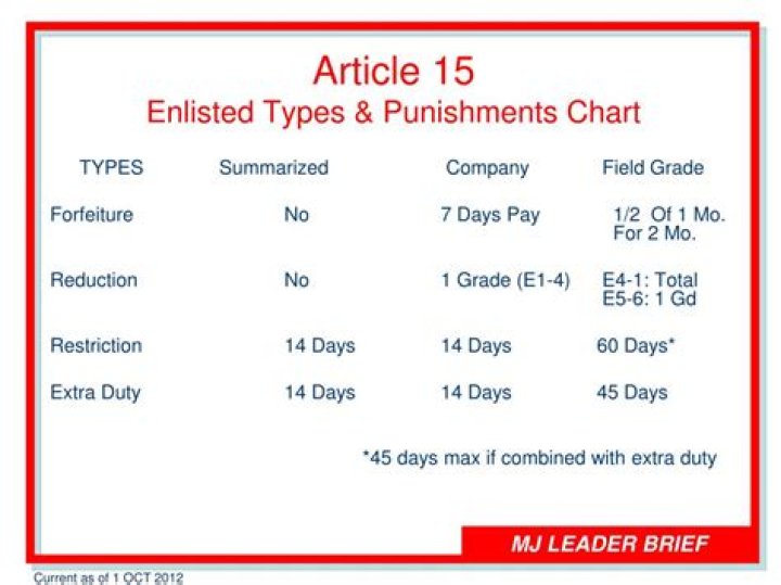 types of article 15