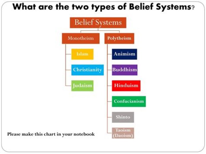 types of belief systems