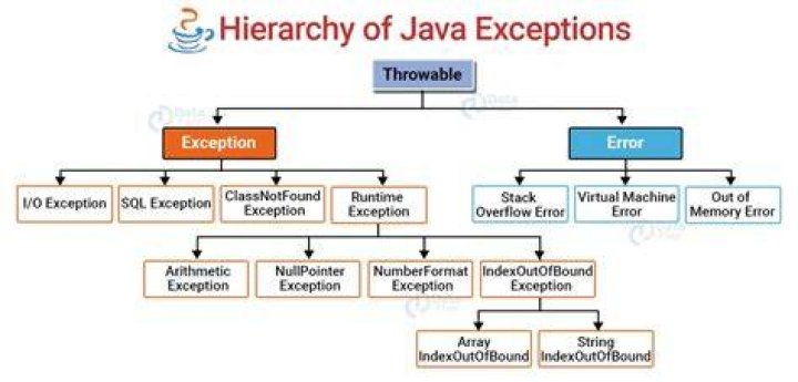 types of error in java