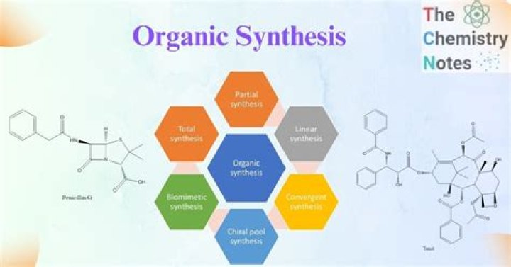 types of synthesis