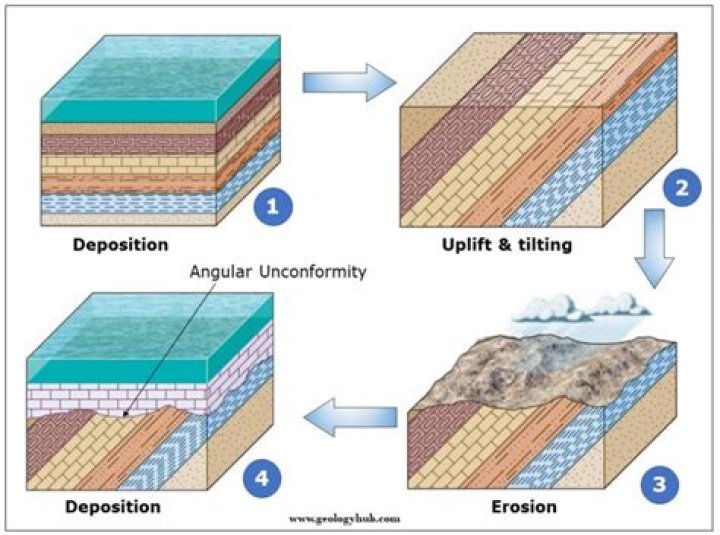 unconformity