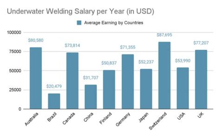 underwater welding salary