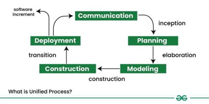 unified process in ooad