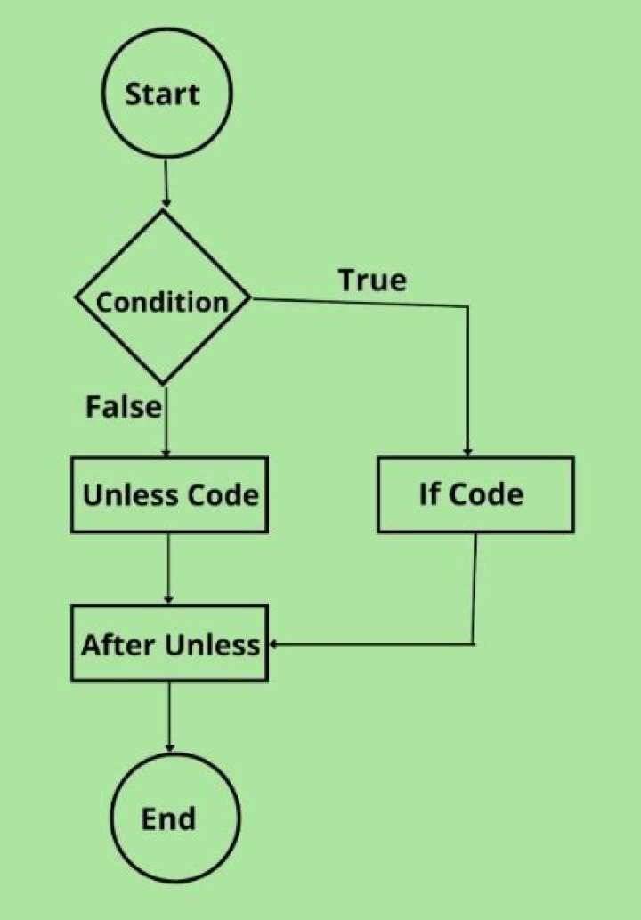 unless in ruby