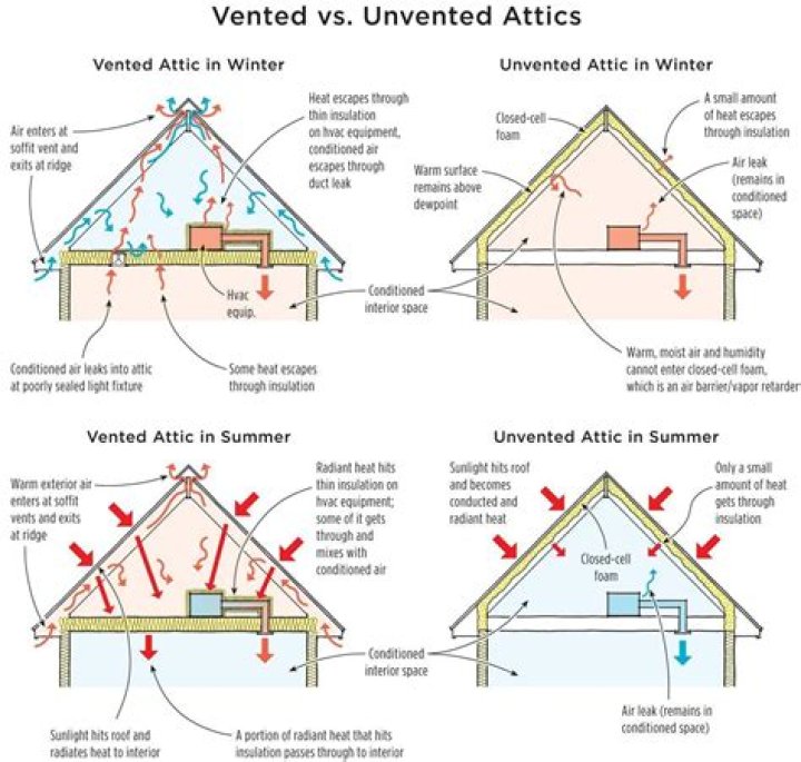 unvented cathedral ceiling insulation