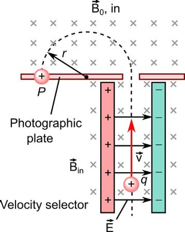 velocity selector is used to produce