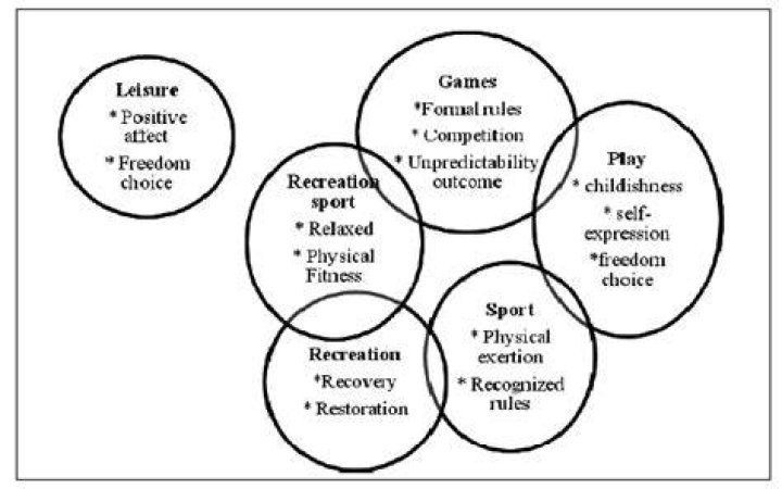 venn diagram of leisure recreation and play