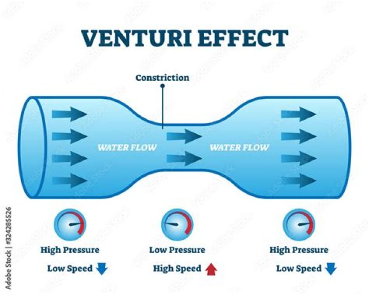 venturi effect