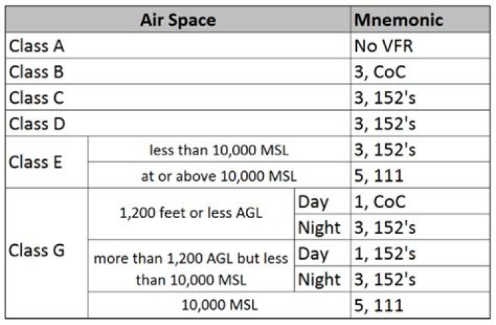 vfr weather minimums