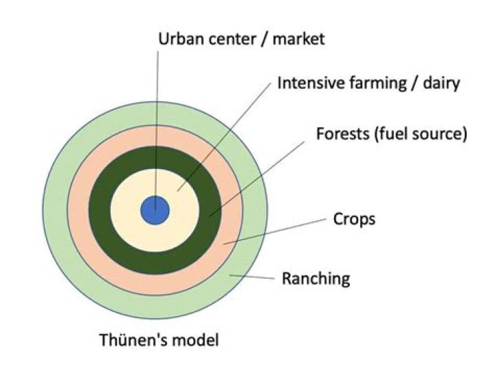 von thunen theory