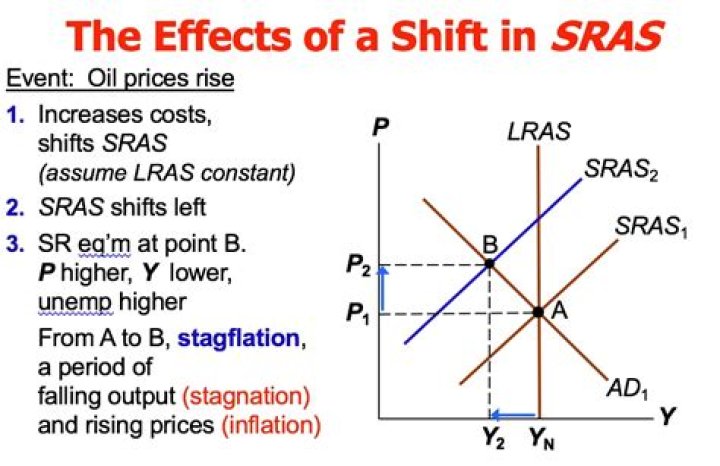 What affects LRAS and sras