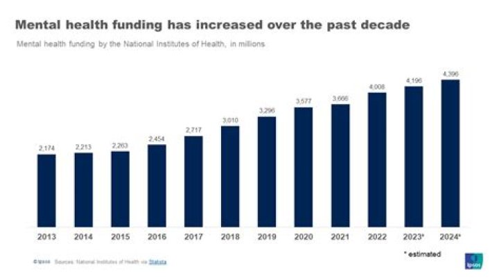 What agency has the largest funding for mental health research?