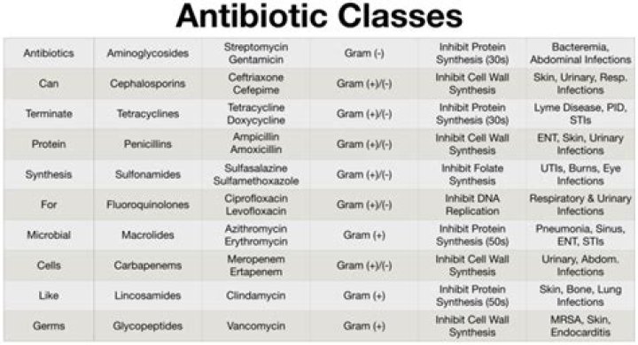 What antibiotics are given for group B strep?