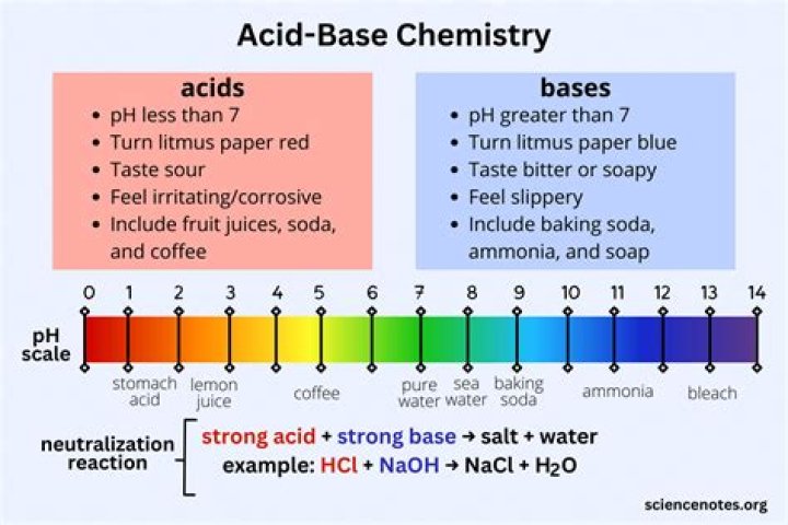 what are acidic shades