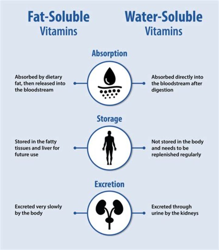 What are fat solubles