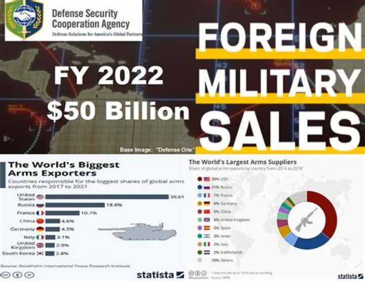 What are foreign military sales of arms