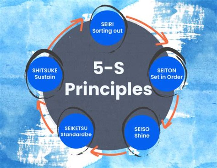 What are Japanese 5S practices?