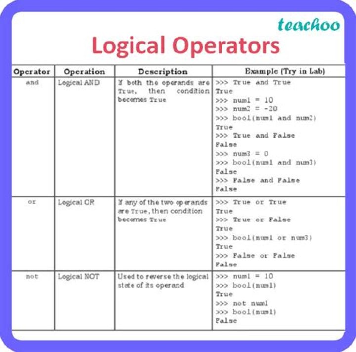 What are logical operators in database