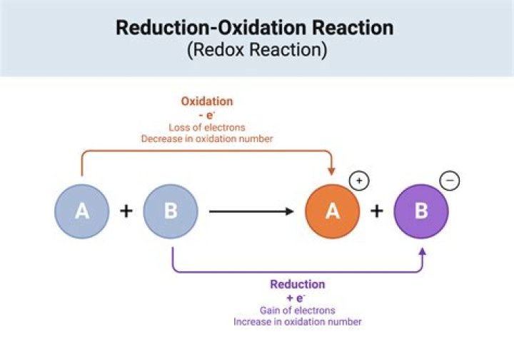 What are oxidation reduction reactions quizlet