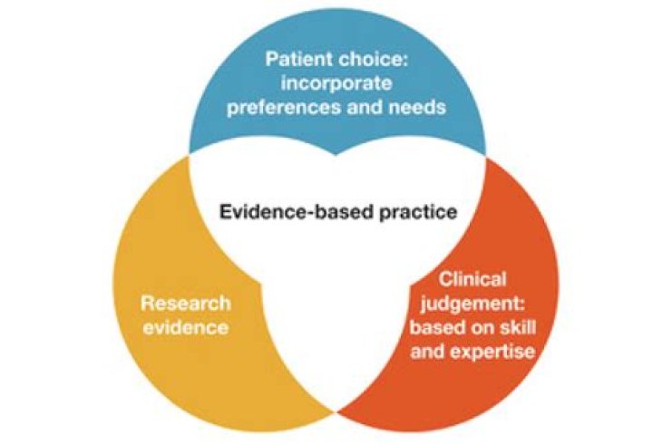 what are the 3 components of evidence based practice