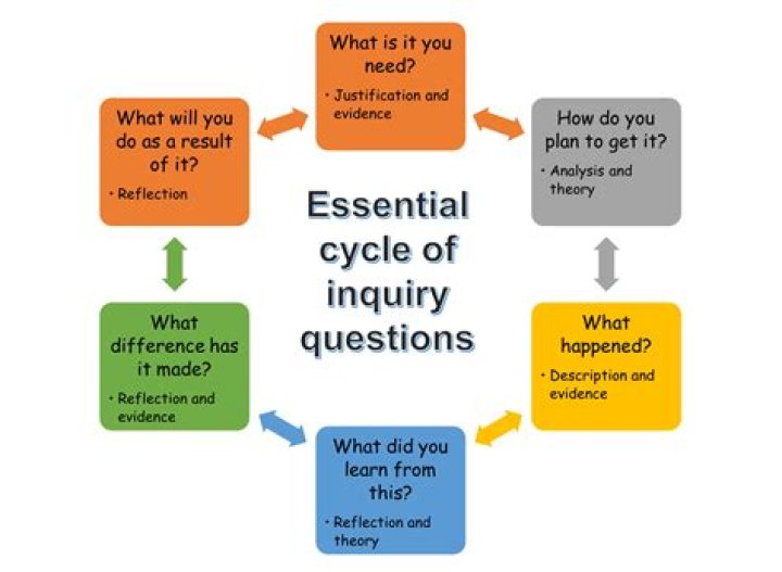 What are the 5 guiding questions of inquiry?