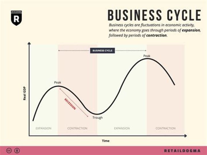 What are the 5 phases of the business cycle