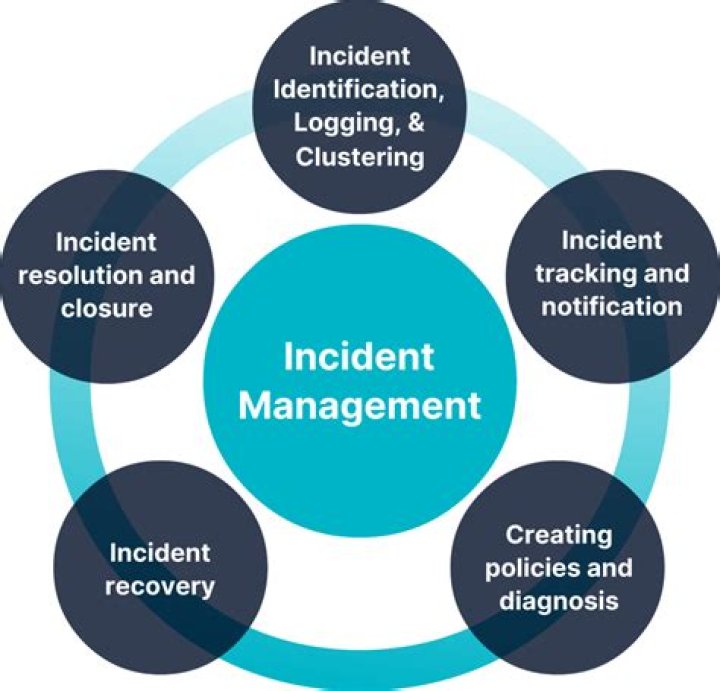 What are the 5 stages of the incident management process?